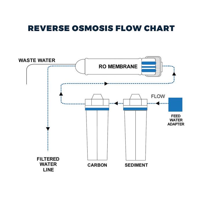 3 Stage - Hydroponics Reverse Osmosis Water Filtration System | 100 GPD | Plant Growth - Image 10